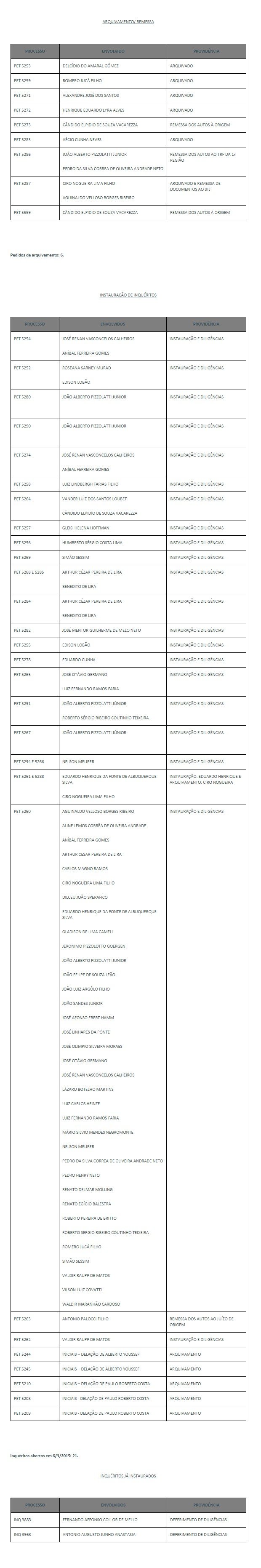 Lista operação lava jato