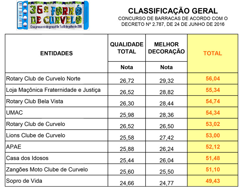 Resultado-Concurso-Barracas-Forró-2016 - Classificação-Geral