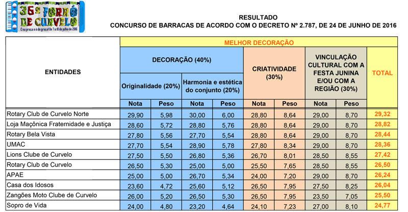 Resultado-Concurso-Barracas-Forró-2016---Melhor-Decoração