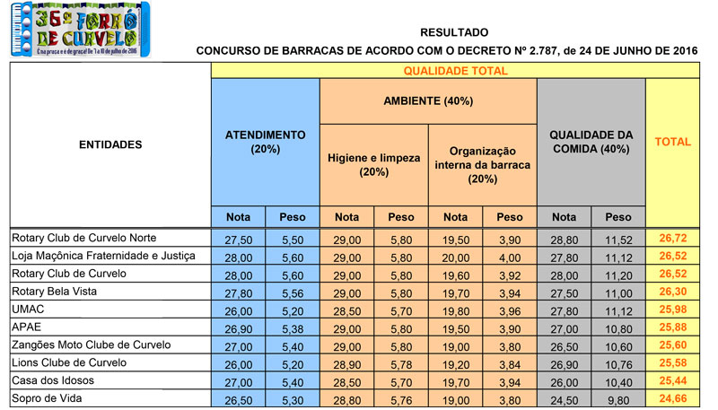 Resultado-Concurso-Barracas-Forró-2016---Qualidade-Total